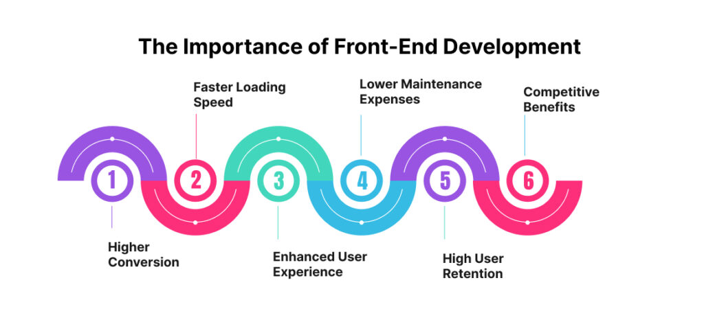 Importance of Front-end Development