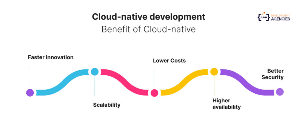 Benefits of Cloud-native Development