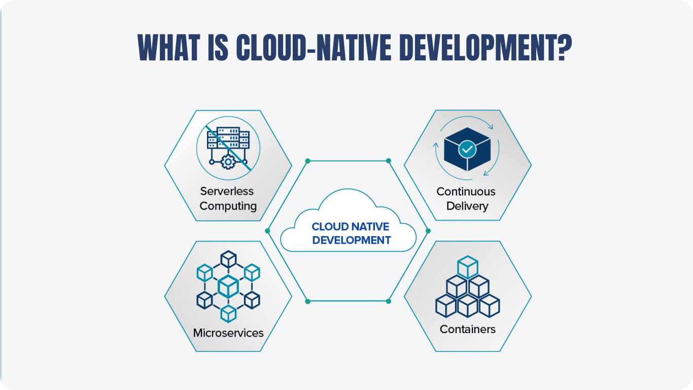 what is cloud native development