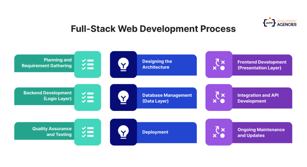 Full-Stack Web Development Process